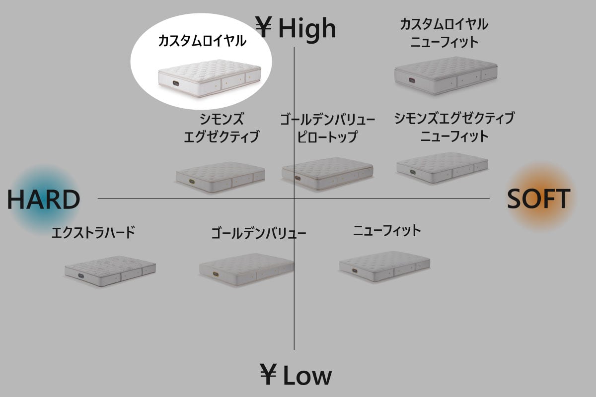 SIMMONS | Beautyrest Premium Custom Royal ロング<全長210cm>セミダブル<SD>幅120cm