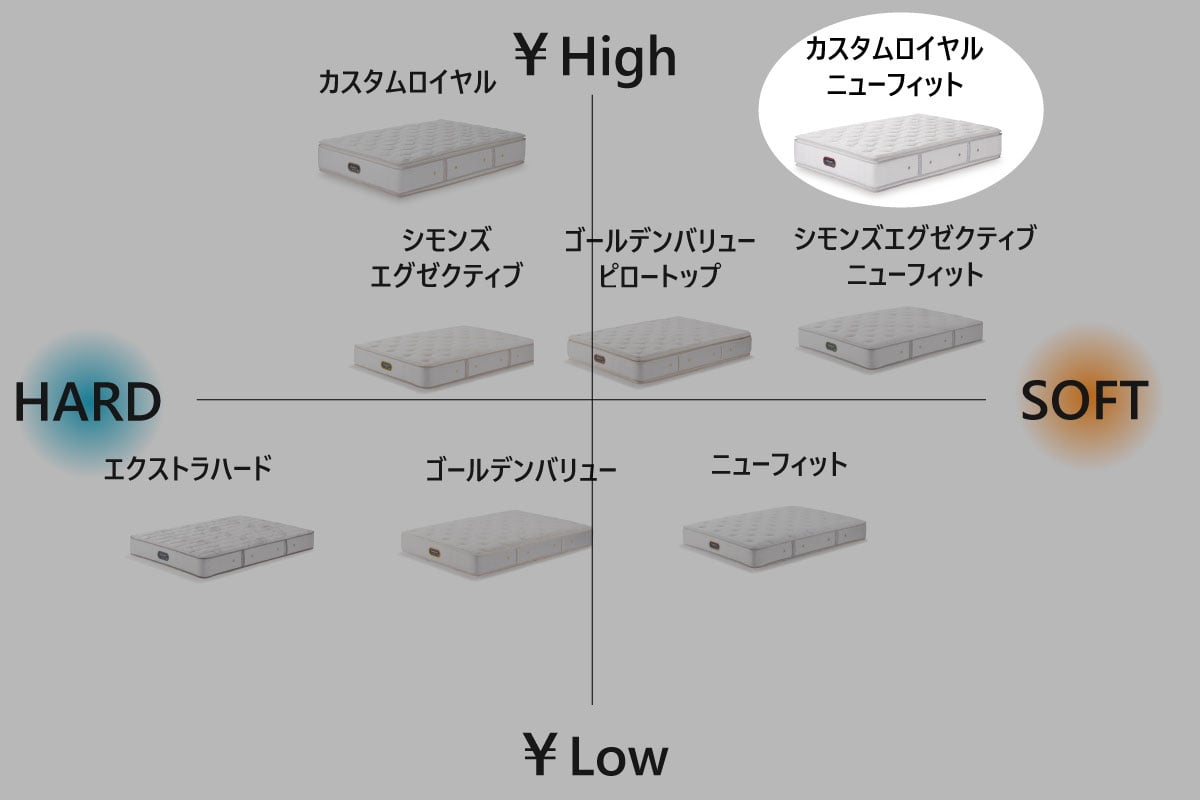 SIMMONS | Beautyrest Premium Custom Royal New Fit ロング<全長210cm>シングル<S>幅97cm