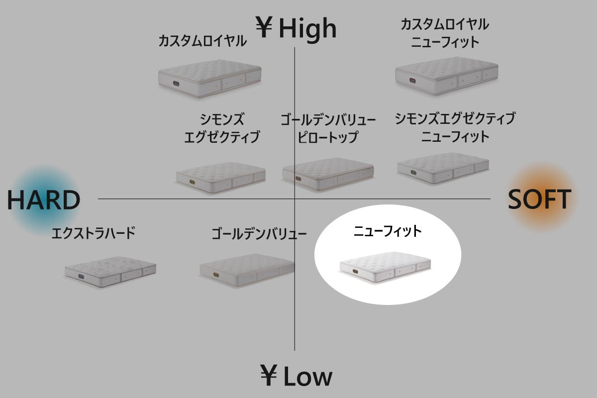 SIMMONS | Beautyrest Premium New Fit ロング<全長210cm>セミダブル<SD>幅120cm