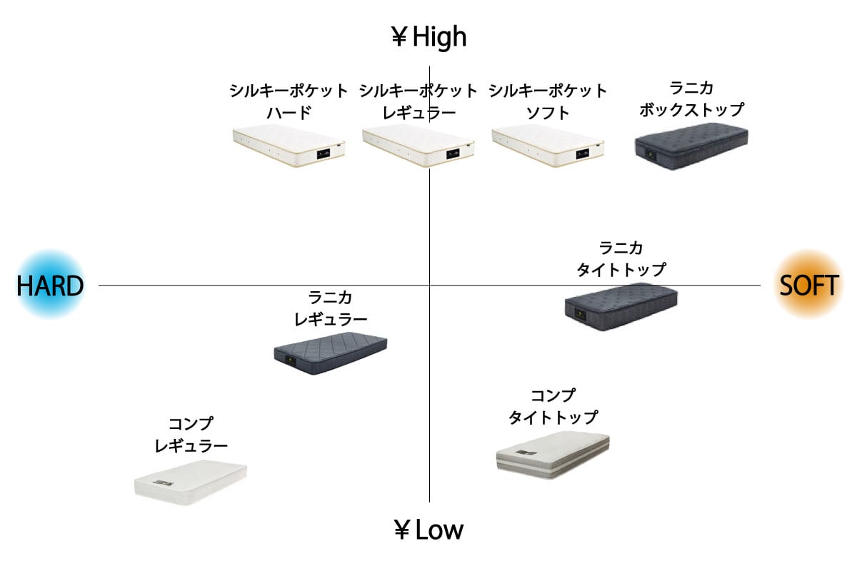 RANICA MATTRESS / TIGHT TOP シングル<S>W97cm