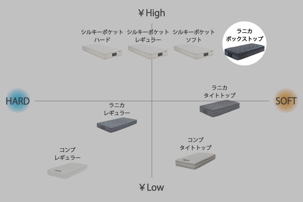 RANICA MATTRESS / BOX TOP セミシングル<SS>W80cm