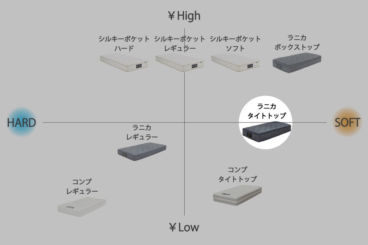 RANICA MATTRESS / TIGHT TOP シングル<S>W97cm