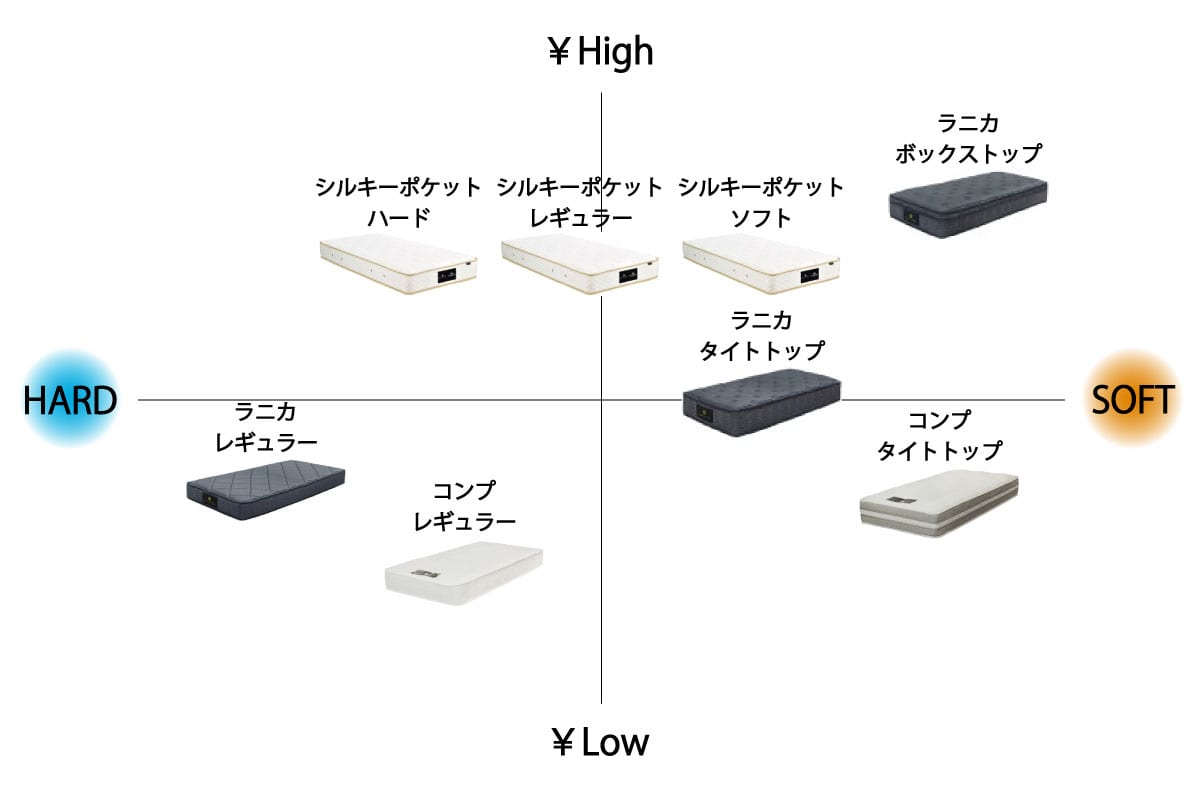 COMP MATTRESS / TIGHT TOP シングル<S>W97cm